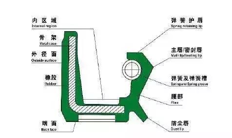 油封的漏油和圖文解決方案